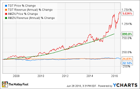 target stock in 5 charts the motley fool