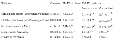 A mayor edad la relación de muertes de enfermedad cardiovascular aumenta debido a varias causas. Marcadores De Estres Oxidativo En Pacientes Con Esclerosis Multiple Durante Un Brote Y Su Remision