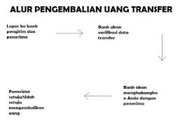 Ruko edelwis permai blok ab3 no. Cara Menarik Uang Salah Transfer Bri Bca Bni Mandiri Panduan Bank