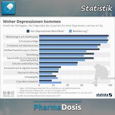 Pharma Gesundheit Pharmadosis Instagram Fotos Und Videos Pharmazie Pharma Gesundheit Arzneimittel Medikamente Medizin Instagram Bar Chart Chart