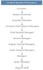 rbi reserve bank of india organisation structure