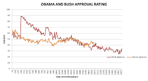 Obama Approval Presidential Power