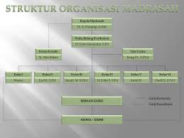 Maybe you would like to learn more about one of these? Contoh Struktur Organisasi Kelas 3 Sd