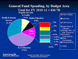 State Budget Details Minnesota Senate Budget Discussion
