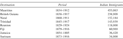 Indian Indentured Labourers in ...