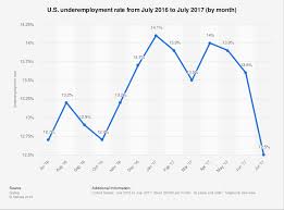 u s underemployment rate july 2017 statista