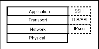 It does not have a username/password authentication system like ssh. Pdf Exercise 1 Question 1 4 Limitations And Differences Of Using Ipsec Tls Ssl Or Ssh As Vpn Solution Semantic Scholar