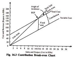 Break Even Chart Construction Advantages And Other Details