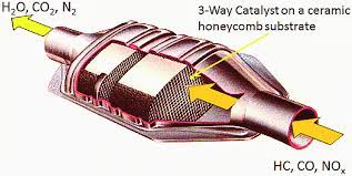 We did not find results for: 1 Schematic Image Of A Three Way Automotive Catalytic Converter Hc Download Scientific Diagram