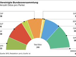 From wikipedia, the free encyclopedia. Bundesratswahlen Bundesrat Cvp Prasident Pfister Fordert Ein Neues Wahlsystem Und Eine Amtszeit Guillotine