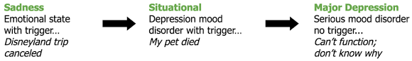 Depression includes not only sad mood but also numerous cognitive, behavioral, physical, and emotional symptoms. Depression Mental Health Matters