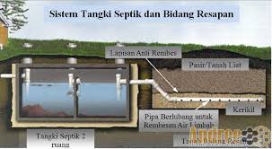 Bio septic tank merupakan septic tank modern yang kini sudah hadir di tengah masyarakat sebagai salah satu pilihan terbaik. Ini Dia Cara Membuat Septic Tank Yang Baik Dan Benar Ciri Rumah Sehat Halaman All Kompasiana Com
