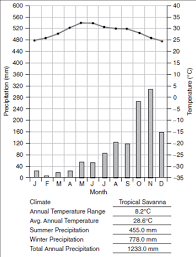 It doesn't get very hot at all, even in the summer. Solved Figure 8 6 Contains Climographs For All But Four Of The Ci Chegg Com