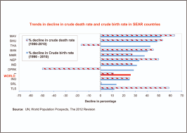 World Health Organization Natural Population Growth Rate