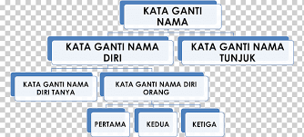 Pilih kata ganti nama diri tanya yang betul. Pronoun Kata Ganti Nama Word Sentence Kata Kata Angle Text Rectangle Png Klipartz