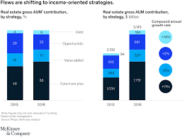 Search real estate portfolio manager jobs. A Turning Point For Real Estate Investment Management Mckinsey