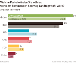Davon kommen 47 abgeordnete von bündnis 90/die grünen (stimmenanteil: Umfrage Von Stuttgarter Zeitung Und Swr Die Grunen Bleiben Klar Vorn Baden Wurttemberg Stuttgarter Nachrichten