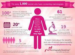 Mammogram Statistics Cancer Infographic Mammography Mammogram