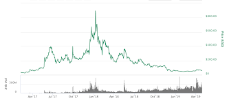 Why Bitcoin Could Be Headed To 10 000 And Then A Lot Higher