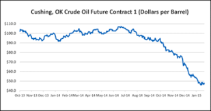Nalc If Oil Prices Stay Where They Are Or Go Lower They