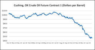 nalc if oil prices stay where they are or go lower they