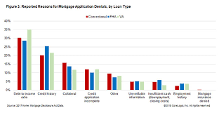 Apr 11, 2013 · re: Debt To Income Is The Number One Reason For Denied Mortgage Applications Corelogic