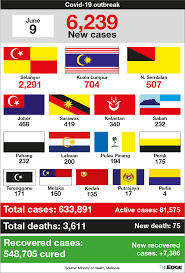 Download the mysejahtera app for more info on. Malaysia Sees 6 239 New Covid 19 Cases 75 Deaths The Edge Markets