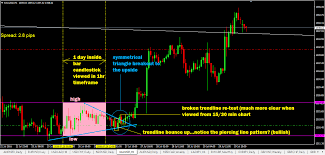 Patterns Within Pattern Advanced Multiple Timeframe Trading
