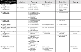 Pmp Process Groups And Knowledge Areas Chart Www