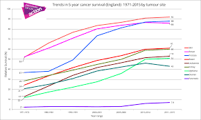 The pancreatic cancer survival rate is one of the lowest of common cancers. Pancreatic Cancer Survival Rates Now Almost 8 Pancreatic Cancer Action