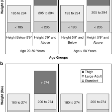 The proper cuff and bladder size used in the assessment of blood pressure is important for accurate measurement. A Recommended Adult Blood Pressure Cuff Size By Self Reported Age Download Scientific Diagram