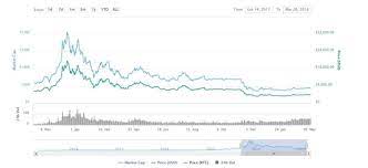 This would result in a price per coin of about $140,000. What Will Bitcoin Be Worth In 2025 Quora