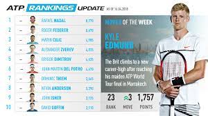 Check out the atp power rankings here at oddsshark.com to get the real standings as you handicap atp tennis odds. Slavnost V Notranjosti Fuzija Tennis Ranking 2018 Audacieuxmagazine Com