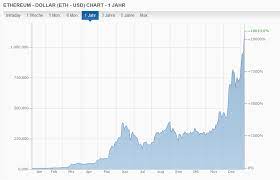 While all states and data. Ethereum Kurs Durchbricht Die Schallmauer Von 1000 Us Dollar Heise Online