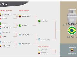 Participan 12 equipos esta conformado por 3 grupos (a,b,c)a esto se le llama una. Seleccion Colombia Pronosticos De Futbol Sera Tercera En La Copa America 2021 Predice Modelo Financiero Mas Contenido Portafolio