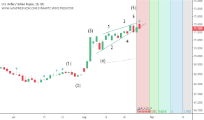 Usd Inr Chart Dollar To Rupee Rate Tradingview