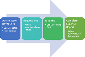 Concur Contracts Procurement Accounts Payable