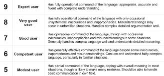 How The Ielts Band Scores Are Calculated