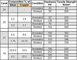 properties of gold alloys