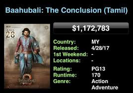 117 crore coming just from the hindi version. Mithun K Raman On Twitter Baahubali2 Malaysia Box Office 4 Weeks Gross Myr 5 397 875 1 252 350 8 05 Cr All Time 15th Biggest Tamil Grosser Above Thuppaki Https T Co Ntw7mfb1vb