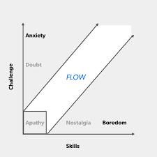 Track And Facilitate Your Engineers Flow States In This