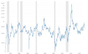 cotton prices 45 year historical chart macrotrends