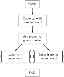 Chapter 7 Designing Hangman With Flowcharts