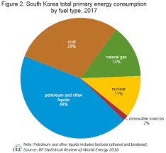 South Korea International Analysis U S Energy