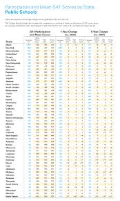 Sat Trends 2011 Research College Board