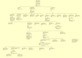 John Wilford Born Bur May 26th 1578 Robert Wilford Born Abt 1582 Bur 1675 M  Anne Robert Wilford Bapt July 28th 1612 Bur 1665