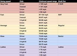 The right shaft is exactly the one that fits your swing speed and tempo, irrespective of which shaft is used by your favorite professional or your golf. Here S The Shaft Flex You Should Play Based On Your Swing Speed