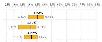 the significance of trend changes in interest rates housing