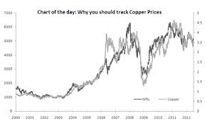 Chart Of The Day Why You Should Consult Dr Copper Before