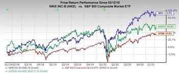 Data is currently not available. Time To Buy Nike Nke Stock Before Earnings